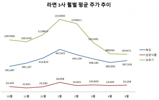 [분석플러스] 식어버린 라면주, 비빔면으로 다시 끓을까