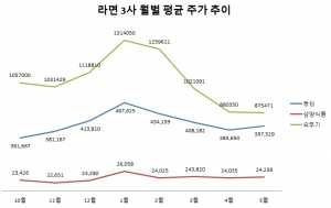  식어버린 라면주, 비빔면으로 다시 끓을까