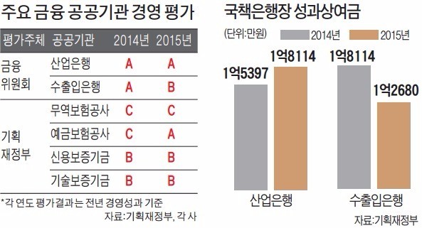 산은·수은, 부실 조선·해운에 22조 물렸는데 경영평가 늘 '최우수' 준 정부