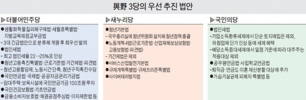 "경제활성화법 중점" vs "경제민주화법 우선"…20대 초반부터 격돌