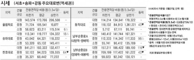 [5/30] 주간 오피스 시세 및 추천 임대 물건