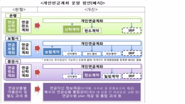 출처_금융위 개인연금법 제정 방향