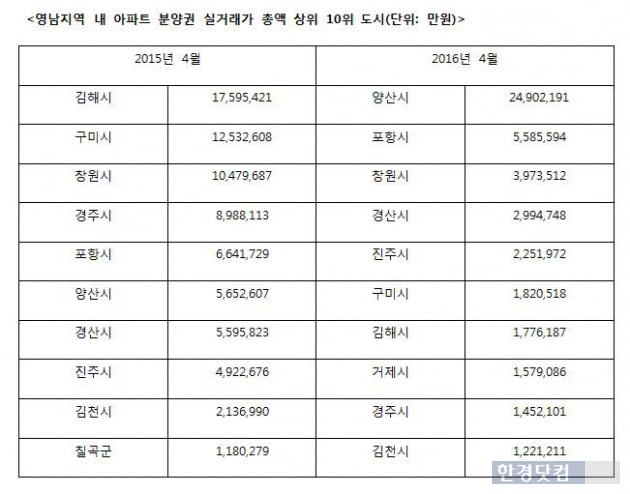 영남 분양권 시장 판도 변화…포항·양산이 뜬다