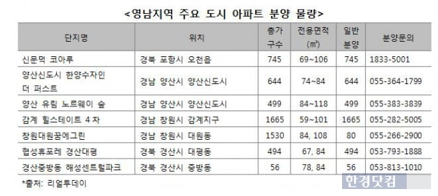 영남 분양권 시장 판도 변화…포항·양산이 뜬다