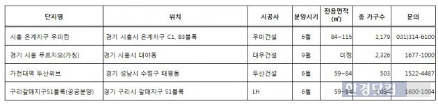 수도권 미분양 '제로' 지역 새 아파트 온다