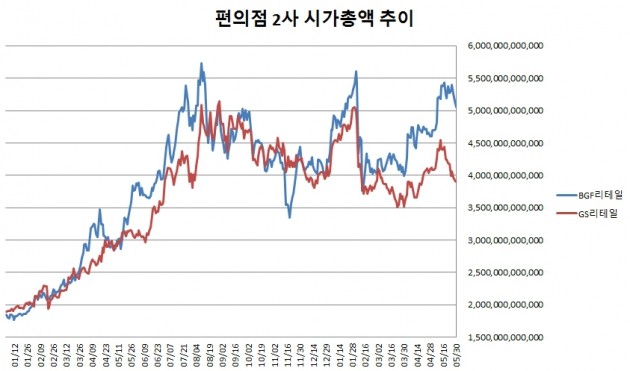 [종목플러스] GS리테일, 골칫덩이 '파르나스'가 효자될까  