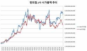  GS리테일, 골칫덩이 '파르나스'가 효자될까