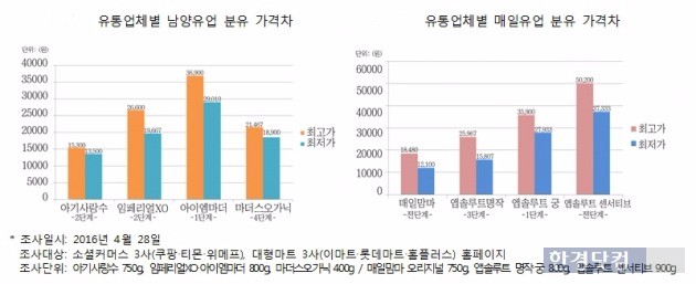 사진=한국소비자단체협의회 물가감시센터 제공