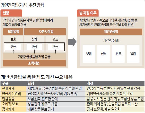 펀드·IRP 등 개인연금 한 계좌서 통합관리