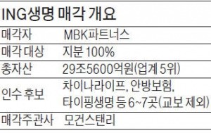 [마켓인사이트] 교보, ING생명 인수 후보서 탈락