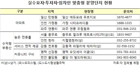 ‘실수요자’ ‘투자자’ ‘임차인’ 모두 만족…맞춤형 분양단지 인기