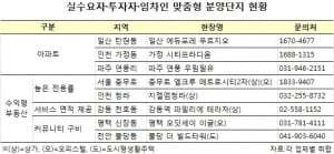 ‘실수요자’ ‘투자자’ ‘임차인’ 모두 만족…맞춤형 분양단지 인기