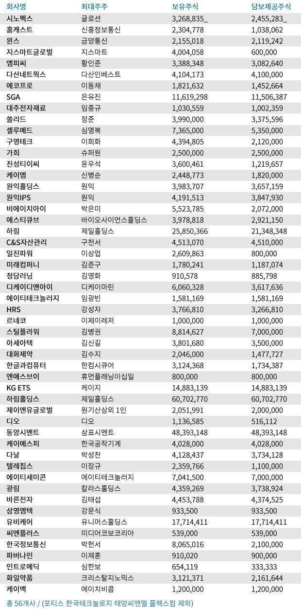 <최대주주 변경을 수반하는 주식담보계약 목록/ 자료-한국거래소>