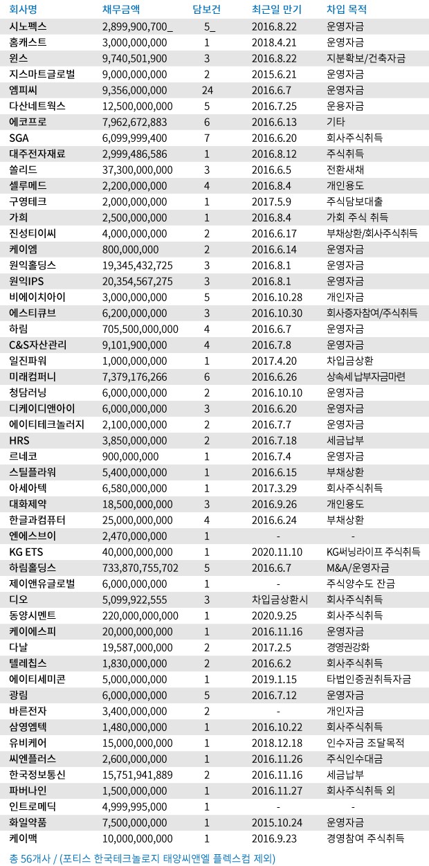 <최대주주 변경을 수반하는 주식담보계약 목록/ 자료-한국거래소>