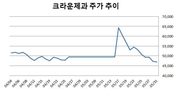 [종목플러스] '찬밥 먹는 엄마' 크라운제과, 주가도 거래량도 '뚝'