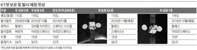 인도·중동까지…KT '위성 영토' 넓힌다