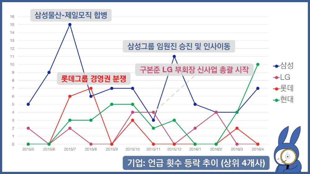 [DJ 래빗] 삼성·박근혜·중국…한경 1면 1년치 '1만3550개 키워드' 분석