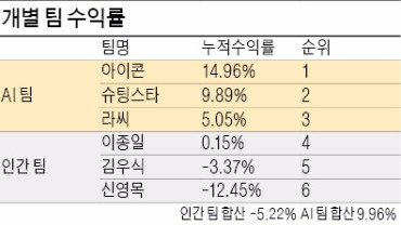 인공지능 '아이콘' 포트폴리오 조정…인간팀은 종목 수 줄여