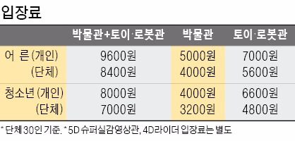 [여행의 향기] 로봇 조립하고, 드론 날려보고…아이도 어른도 즐거운 '호기심 천국'