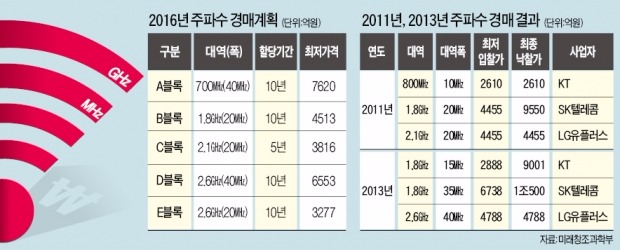 주파수 경매 '007작전'…첫날부터 1조 베팅