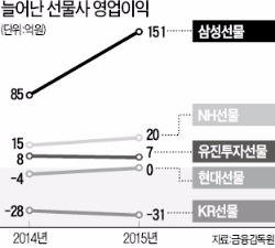 작년 'ELS 대란' 속 나홀로 웃은 선물사