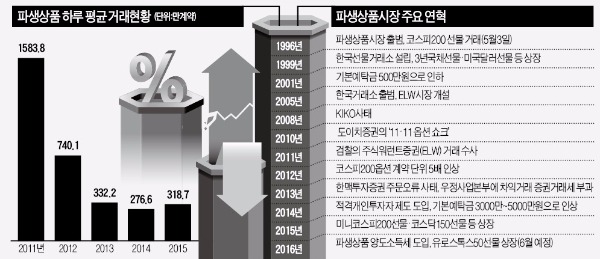 파생상품거래 세계 1위서 10위권으로…"예탁금 등 진입장벽 낮춰야 시장 활기"