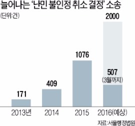 체류연장 '꼼수'…소송 거는 외국인 근로자 급증