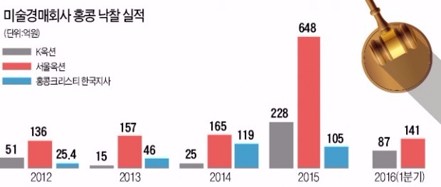 외국인, 올 홍콩경매서 80억원대 '베팅'