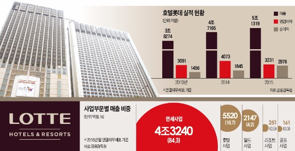 [마켓인사이트] 호텔롯데, 면세점 호재 업고 상장 '급물살'