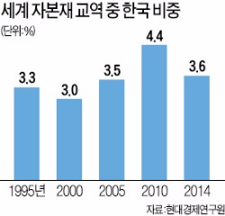 한국, 자본재교역 갈수록 위축