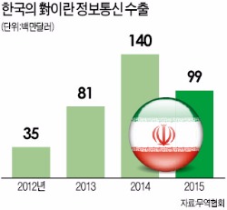 한전·KT·옴니, 이란 전력·통신시장 연다