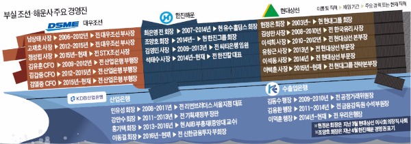 조선·해운 28조 부실 폭탄…'비전문가 경영'이 부른 대재앙