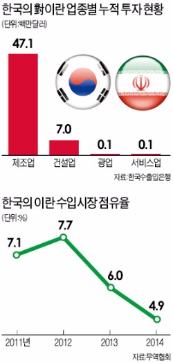 한전·KT·옴니, 이란 전력·통신시장 연다