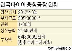 '가동 4년' 한국타이어 중국 충칭공장 가보니…1분마다 나오는 그린타이어