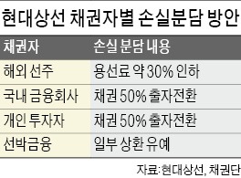 [마켓인사이트] 현대상선 "용선료 30% 낮춰달라"