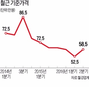 2년 만에 오른 철강가격…제철사 '화색'