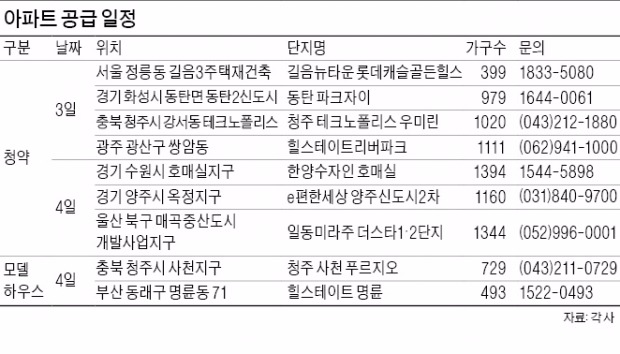 연휴 맞아 쉬어가는 분양 시장