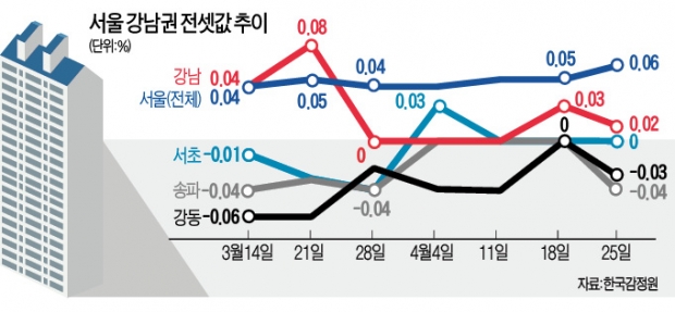 위례·미사 '꼬리 무는' 입주에…강남권 전셋값 '꼬리 내리네'