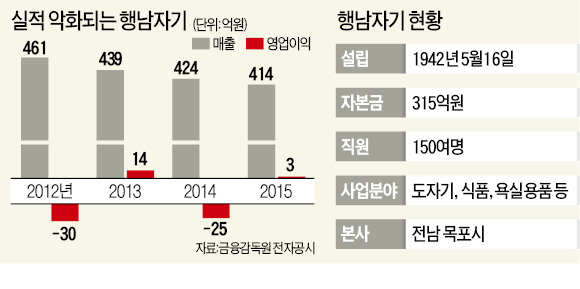 쇼핑몰 사업 등 중국에 올인하는 행남자기 