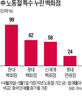 백화점, 중국 노동절 '유커 특수'