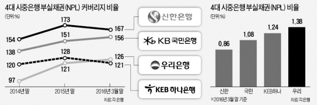 은행 충당금 적립률, 신한·하나↓ 국민·우리↑