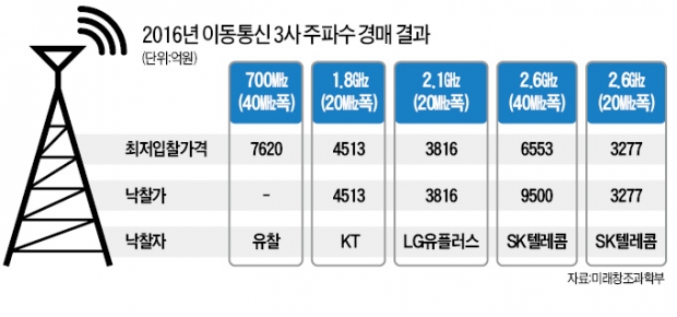 싱겁게 끝나버린 '주파수 전쟁'