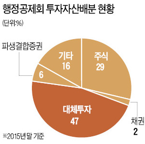 [마켓인사이트] 행정공제회, 해외 대체투자 '큰손' 되나