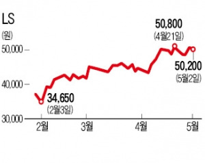 금속값 상승세에 올라 탄 LS, 한달새 12%↑…고려아연도 5.8%↑