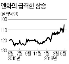 [사설] 엔저 끝? 일본 경제 동요 심상치 않다