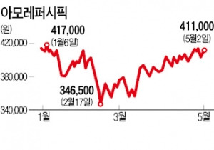 아모레퍼시픽 실적 '뷰티풀! '…1분기 매출 21%·영업익 30% 늘어 사상 최대