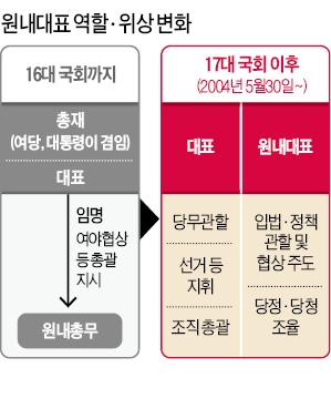 당 대표와 맞짱뜨는 원내대표…'3당체제 정국'서 힘 더 세졌다