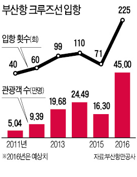 부산항에 중·일 관광객 7000여명 태운 크루즈선 3척 떴다