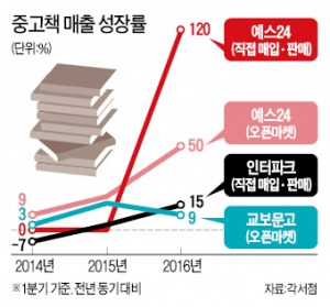 대형서점 중고책 판매 불꽃경쟁, 소비자 '방긋'…출판계는 '울상'