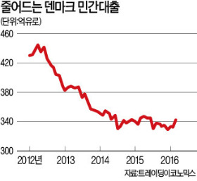 덴마크, 마이너스 금리 4년…오히려 투자 줄었다